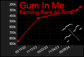 Total Graph of Gum In Me