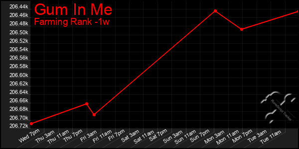 Last 7 Days Graph of Gum In Me