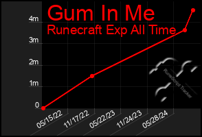 Total Graph of Gum In Me