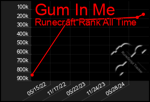 Total Graph of Gum In Me