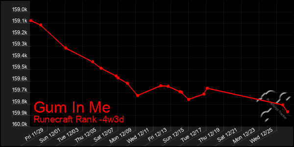 Last 31 Days Graph of Gum In Me