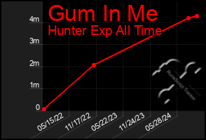 Total Graph of Gum In Me