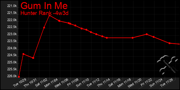 Last 31 Days Graph of Gum In Me