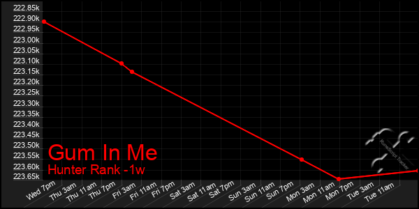 Last 7 Days Graph of Gum In Me