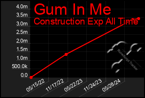 Total Graph of Gum In Me