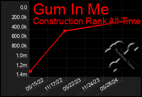 Total Graph of Gum In Me