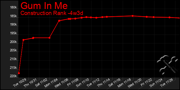 Last 31 Days Graph of Gum In Me