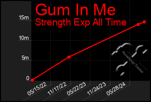 Total Graph of Gum In Me