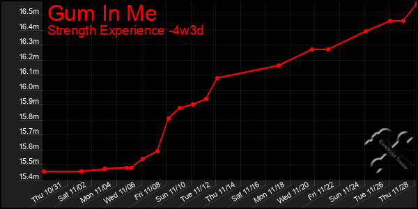 Last 31 Days Graph of Gum In Me