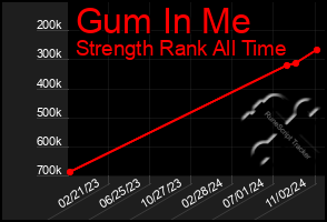 Total Graph of Gum In Me