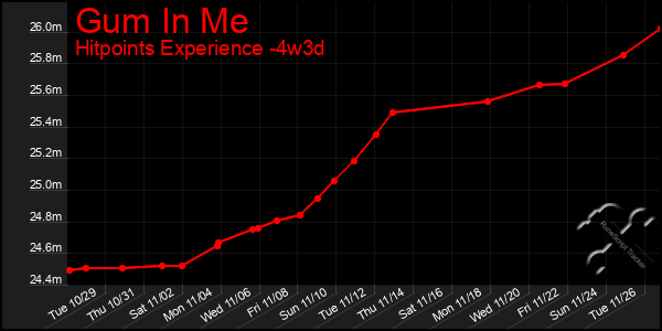 Last 31 Days Graph of Gum In Me