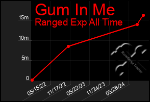 Total Graph of Gum In Me