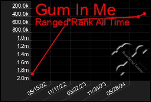 Total Graph of Gum In Me