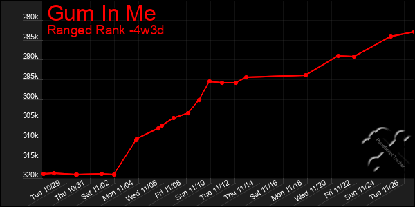 Last 31 Days Graph of Gum In Me