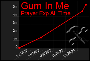 Total Graph of Gum In Me