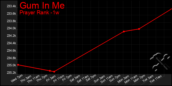 Last 7 Days Graph of Gum In Me