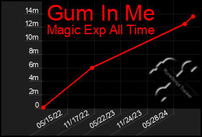 Total Graph of Gum In Me