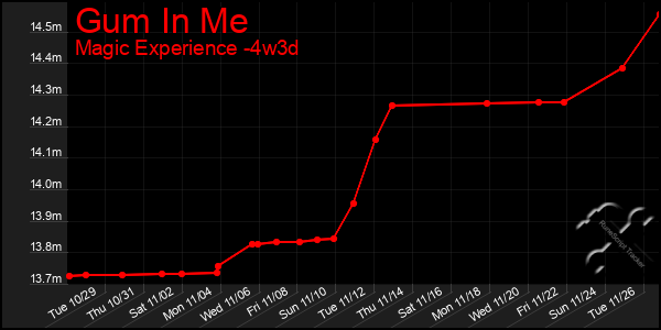 Last 31 Days Graph of Gum In Me