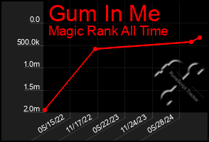 Total Graph of Gum In Me