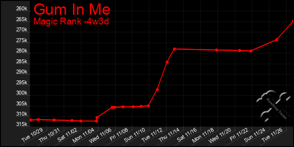 Last 31 Days Graph of Gum In Me