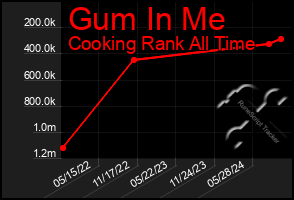 Total Graph of Gum In Me