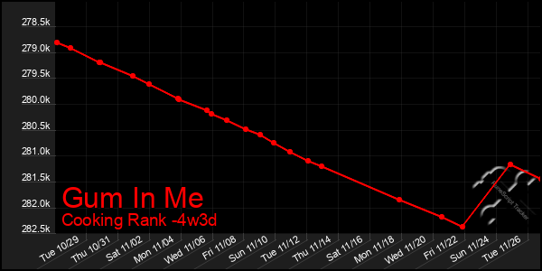 Last 31 Days Graph of Gum In Me