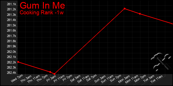 Last 7 Days Graph of Gum In Me