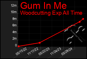 Total Graph of Gum In Me