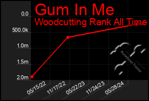 Total Graph of Gum In Me