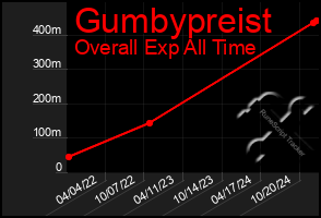 Total Graph of Gumbypreist