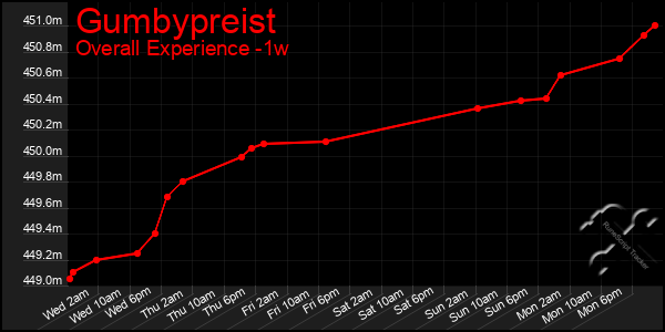 1 Week Graph of Gumbypreist