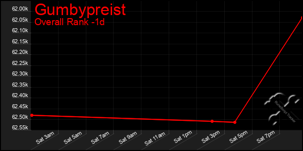 Last 24 Hours Graph of Gumbypreist