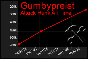 Total Graph of Gumbypreist