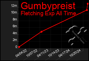 Total Graph of Gumbypreist