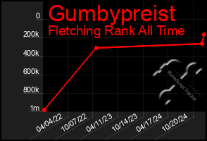 Total Graph of Gumbypreist