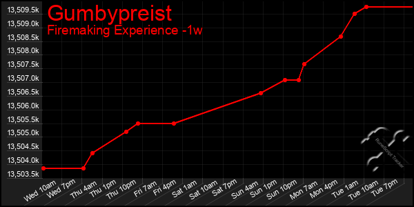 Last 7 Days Graph of Gumbypreist