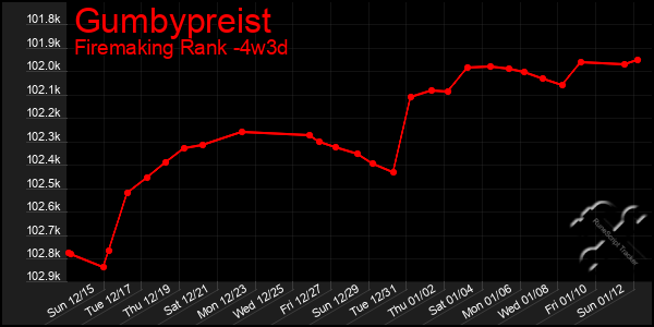 Last 31 Days Graph of Gumbypreist