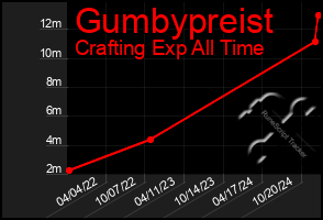 Total Graph of Gumbypreist