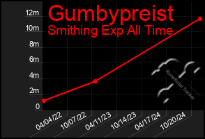 Total Graph of Gumbypreist