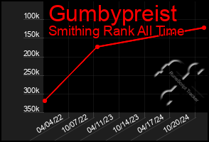 Total Graph of Gumbypreist