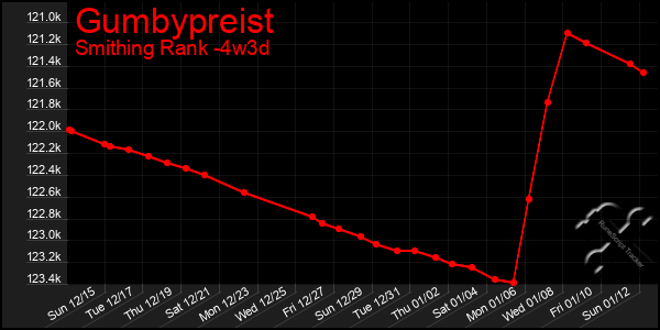 Last 31 Days Graph of Gumbypreist