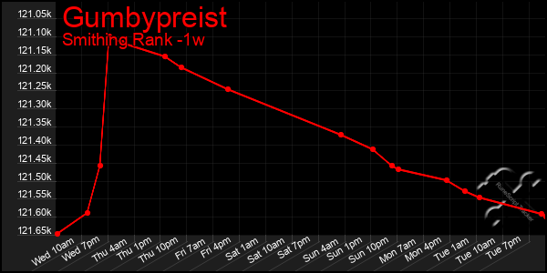 Last 7 Days Graph of Gumbypreist