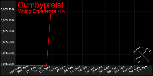 Last 7 Days Graph of Gumbypreist