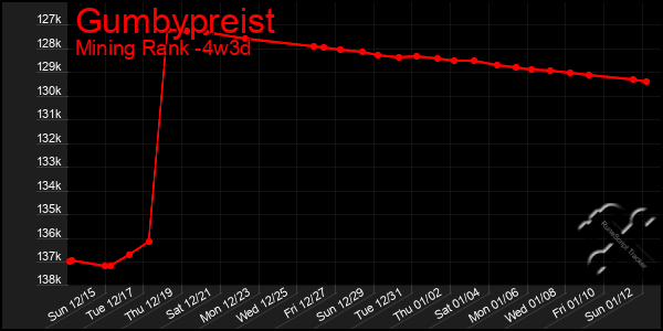 Last 31 Days Graph of Gumbypreist