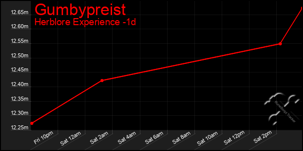 Last 24 Hours Graph of Gumbypreist