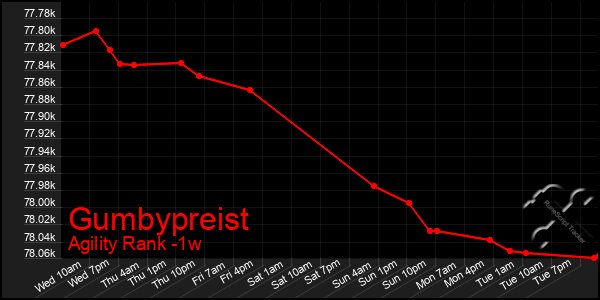 Last 7 Days Graph of Gumbypreist