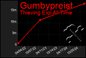 Total Graph of Gumbypreist