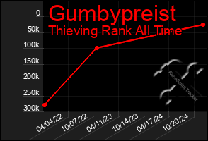 Total Graph of Gumbypreist