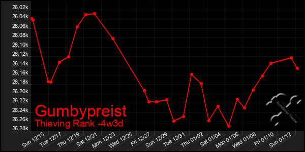 Last 31 Days Graph of Gumbypreist