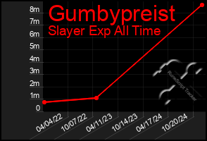 Total Graph of Gumbypreist